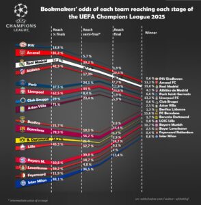 Champions League 2026: Die besten Quoten und Prognosen