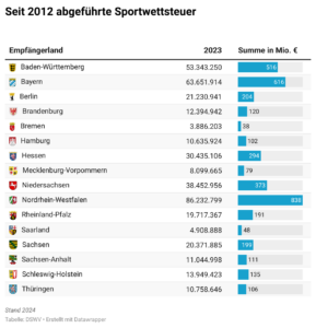 Sportwetten 2024: Neue Regulierungen und Trends in Deutschland