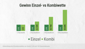 Die 7 tödlichen Kombiwetten-Fallen, die Ihren Profit ruinieren